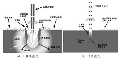 關(guān)于納秒、皮秒、飛秒激光的定義及應(yīng)用