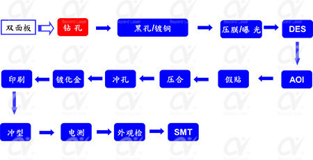 fpc激光鉆孔機應(yīng)用-FPC雙面板流程圖