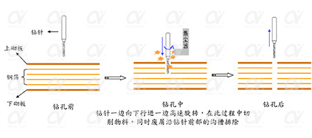 fpc激光鉆孔機應(yīng)用-機械鉆孔