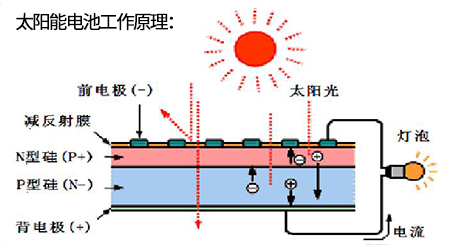 激光蝕刻技術(shù)在太陽能電池制造中的應(yīng)用-太陽能電池工作原理（1）